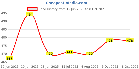 flipkart.com turnvolt Suzuki Swift, Ertiga 2012 to2017 9 inch Car Stereo Frame car Frame with Wiring Media Player Frame turnvolt Price History Graph from 12 Jun 2025 to 6 Oct 2025