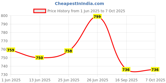 flipkart.com turnvolt Suzuki Swift, Swift Dzire 2005 to2012 9 inch Car Stereo Frame car Frame with Wiring and screws 9 inch Media Player Frame turnvolt Price History Graph from 1 Jun 2025 to 7 Oct 2025