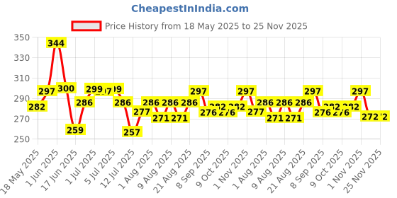 flipkart.com turnwell Anti-Lice Treatment Shampoo for Kids - Lice & Nits Removal Shampoo turnwell Price History Graph from 18 May 2025 to 25 Nov 2025