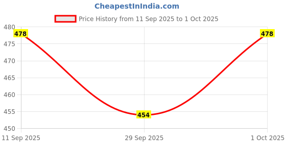 flipkart.com turnwell Cervical Contour Memory Foam Pillow Memory Foam, Foam Geometric Orthopaedic Pillow Pack of 1 turnwell Price History Graph from 11 Sep 2025 to 1 Oct 2025
