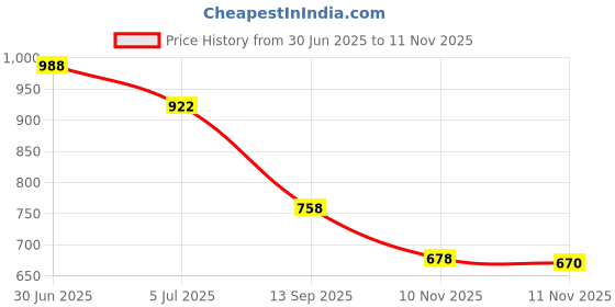 flipkart.com turnx Glass Lightweight,Comfortable,Trendy,Breathable, Sports Running Shoes For Men turnx Price History Graph from 30 Jun 2025 to 11 Nov 2025