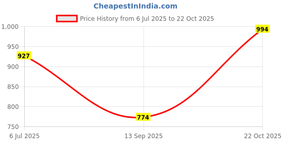 flipkart.com turnx Hockey lightweight Gym Training Running comfortable sports Running Shoes For Men turnx Price History Graph from 6 Jul 2025 to 22 Oct 2025