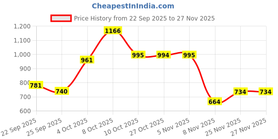 flipkart.com turnx Hockey lightweight Gym Training Running comfortable sports Running Shoes For Men turnx Price History Graph from 22 Sep 2025 to 26 Nov 2025