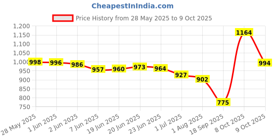flipkart.com turnx lightweight Gym Training Running comfortable sports Running Shoes For Men turnx Price History Graph from 28 May 2025 to 9 Oct 2025