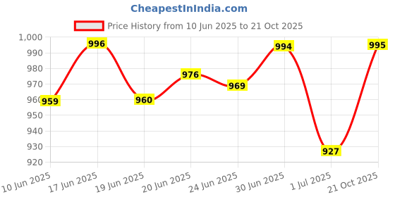 flipkart.com turnx lightweight Gym Training Running comfortable sports Running Shoes For Men turnx Price History Graph from 10 Jun 2025 to 21 Oct 2025