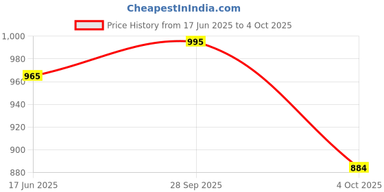 flipkart.com turnx Running Shoes For Men turnx Price History Graph from 17 Jun 2025 to 4 Oct 2025