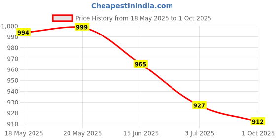 flipkart.com turnx Running Shoes For Men turnx Price History Graph from 18 May 2025 to 1 Oct 2025