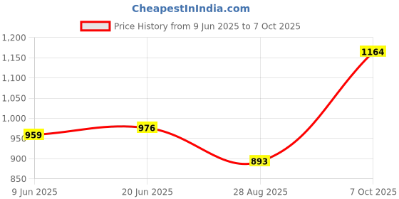 flipkart.com turnx Running Shoes For Men turnx Price History Graph from 9 Jun 2025 to 7 Oct 2025