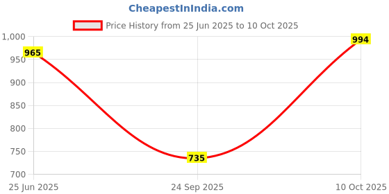 flipkart.com turnx Running Shoes For Men turnx Price History Graph from 25 Jun 2025 to 10 Oct 2025