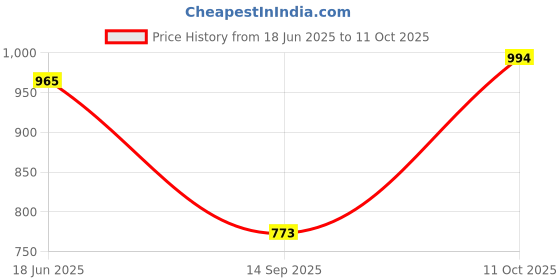 flipkart.com turnx Running Shoes For Men turnx Price History Graph from 18 Jun 2025 to 11 Oct 2025
