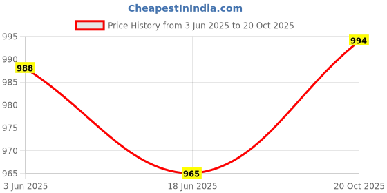 flipkart.com turnx Running Shoes For Men turnx Price History Graph from 3 Jun 2025 to 20 Oct 2025