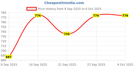 flipkart.com turnx Running Shoes For Men turnx Price History Graph from 8 Sep 2025 to 5 Oct 2025