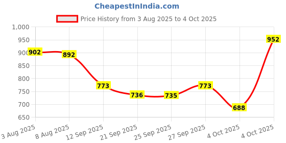 flipkart.com turnx Running Shoes For Men turnx Price History Graph from 3 Aug 2025 to 4 Oct 2025