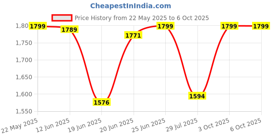 flipkart.com Turotech GoPro Action camera GoPro Action Camera 4k20MP Wifi 30M Waterproof Action Camera Sports DV Camcorder Sports and Action Camera Price History Graph from 22 May 2025 to 6 Oct 2025