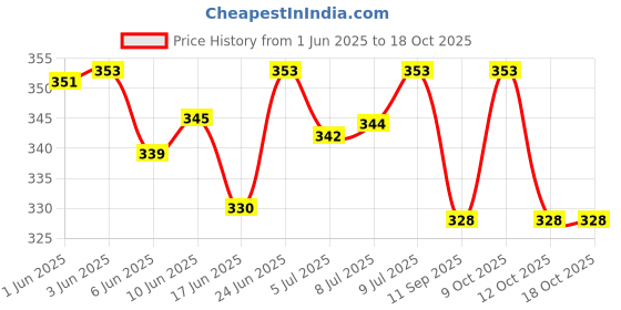 flipkart.com turritopsis Bee cap Bee veil pack of 1 Light Brown Veil for The Protection of Face from A Bee Sting (Pack of 1) Safety Cap turritopsis Price History Graph from 1 Jun 2025 to 18 Oct 2025