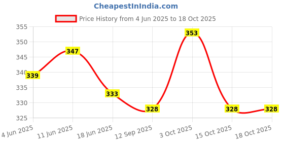 flipkart.com turritopsis Bee cap Bee veil pack of 1 Light Green Veil for The Protection of Face from A Bee Sting (Pack of 1) Safety Cap turritopsis Price History Graph from 4 Jun 2025 to 18 Oct 2025