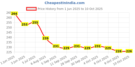 flipkart.com tursid EWC STD BOX HINGE Clamp Fit Toilet Seat Lid Lock tursid Price History Graph from 1 Jun 2025 to 9 Oct 2025