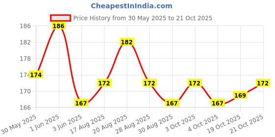 flipkart.com nitishree TURTAL FOOD & Tortoise food - 200 (100gm+100gm)gm Sea Food 0.2 kg (2x0.1 kg) Dry Adult, New Born, Senior, Young Turtle Food nitishree Price History Graph from 30 May 2025 to 21 Oct 2025