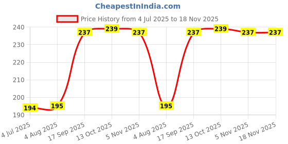 flipkart.com nitishree TURTAL FOOD Fortified With Fish Meal (Shrimp) Tortoise food Pack of Three-360 gm Sea Food 0.36 kg (3x0.12 kg) Dry Adult, New Born, Senior, Young Turtle Food nitishree Price History Graph from 4 Jul 2025 to 17 Nov 2025