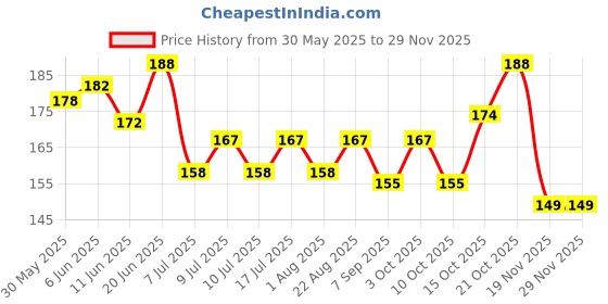flipkart.com hallofeed Turti-vita multivitamin formula for all kinds of turtles Pet Health Supplements hallofeed Price History Graph from 30 May 2025 to 27 Nov 2025