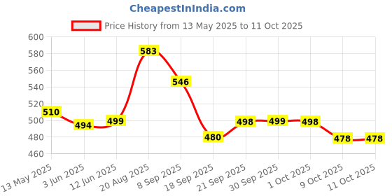 flipkart.com hotline TURTLE hotline Price History Graph from 13 May 2025 to 11 Oct 2025