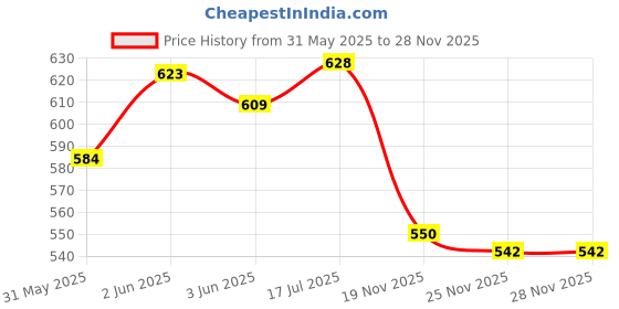flipkart.com taiyo turtle 1 kg Dry New Born, Young, Adult Turtle Food taiyo Price History Graph from 31 May 2025 to 28 Nov 2025