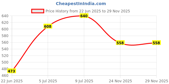 flipkart.com taiyo Turtle (1kg) 1 kg Dry Adult Fish Food taiyo Price History Graph from 22 Jun 2025 to 27 Nov 2025