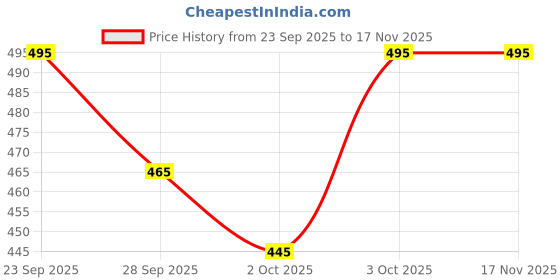 flipkart.com taiyo pluss discovery Turtle 250 ContX2+250 Pouch + Conditioner Vegetable 0.8 kg Dry Young Turtle Food taiyo pluss discovery Price History Graph from 23 Sep 2025 to 16 Nov 2025