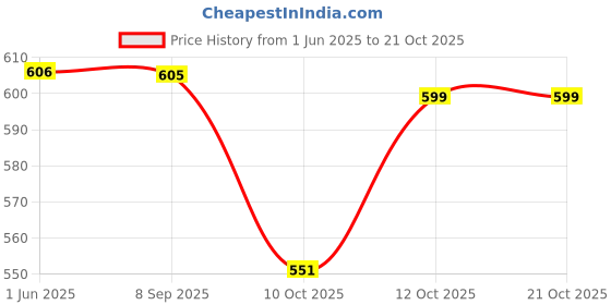 flipkart.com dophin Turtle Baskin Ladder TL-20 Suitable for 30-40cm Tank by Foodie Puppies Plastic Training Aid For Turtle dophin Price History Graph from 1 Jun 2025 to 21 Oct 2025