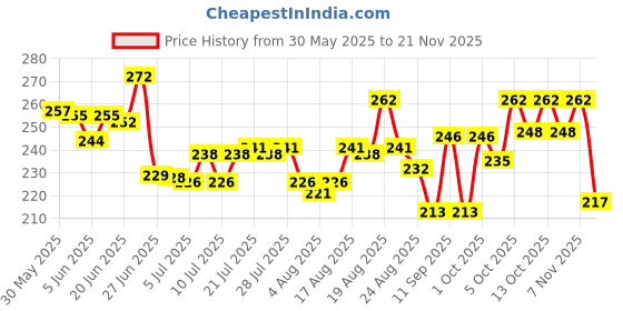 flipkart.com mistletoe Turtle Basking Floating for Fish Tank Aquarium Dock Floating Decor Aquarium Tool mistletoe Price History Graph from 30 May 2025 to 21 Nov 2025