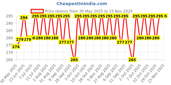 flipkart.com pawwfect Turtle Basking Platform with Strong Suction and Adjustable Suction Control Knob, Plastic Tough Toy For Turtle pawwfect Price History Graph from 30 May 2025 to 15 Nov 2025