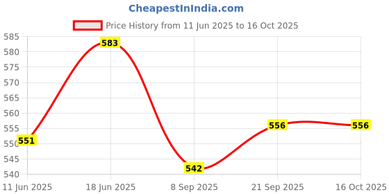 flipkart.com theturtle Turtle Beads Play Large (30pcs 4 Threads) and Nuts Bolts Jumbo (32pcs) Combo theturtle Price History Graph from 11 Jun 2025 to 15 Oct 2025