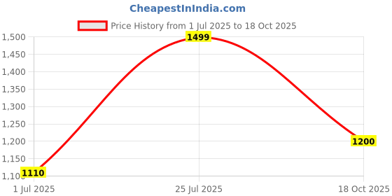 flipkart.com turtle Checkered Men Waistcoat turtle Price History Graph from 1 Jul 2025 to 18 Oct 2025