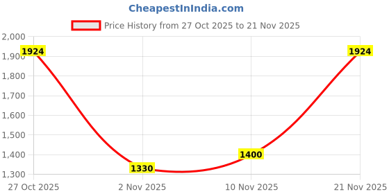 flipkart.com turtle Checkered Men Waistcoat turtle Price History Graph from 27 Oct 2025 to 21 Nov 2025