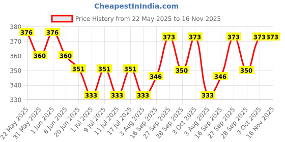 flipkart.com taiyo pluss discovery TURTLE CONDITIONAR Vegetable 500gm Wet Adult Turtle Food 0.5 kg Dry Young Turtle Food taiyo pluss discovery Price History Graph from 22 May 2025 to 16 Nov 2025