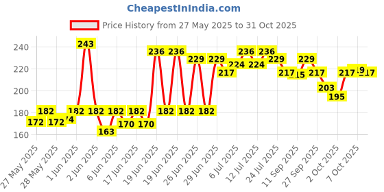 flipkart.com taiyo Turtle Food 0.25 kg Dry New Born, Young Turtle Food taiyo Price History Graph from 27 May 2025 to 31 Oct 2025