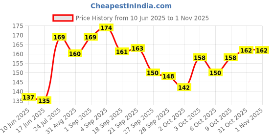 flipkart.com taiyo pluss discovery Turtle Food 100g-1 Vegetable 5.0E-4 kg Dry Young Turtle Food taiyo pluss discovery Price History Graph from 10 Jun 2025 to 31 Oct 2025