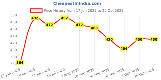flipkart.com taiyo pluss discovery Turtle Food, 1kg Vegetable 1 kg Dry Adult Turtle Food taiyo pluss discovery Price History Graph from 17 Jun 2025 to 19 Oct 2025