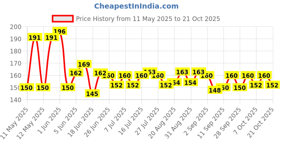 flipkart.com taiyo Turtle Food 2 x 45g pack Turtle Food 0.09 kg (2x0.04 kg) Dry Young Turtle Food taiyo Price History Graph from 11 May 2025 to 21 Oct 2025