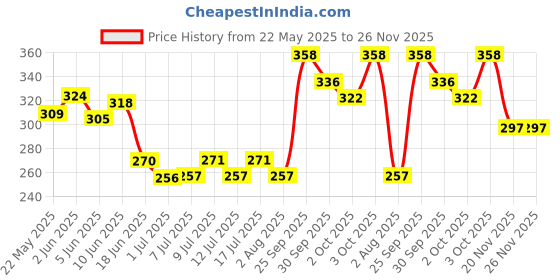 flipkart.com taiyo pluss discovery Turtle Food 250 gms + 100 gms X 2 Pouches money saver COMBO Vegetable 0.45 kg (3x0.15 kg) Dry Young Turtle Food taiyo pluss discovery Price History Graph from 22 May 2025 to 26 Nov 2025