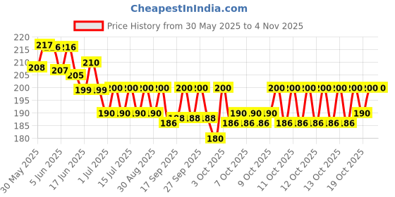 flipkart.com taiyo Turtle Food 250g Fish 0.25 kg Dry Young, Adult Turtle Food taiyo Price History Graph from 30 May 2025 to 2 Nov 2025