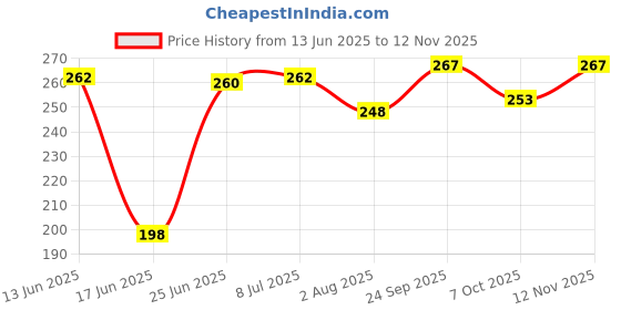 flipkart.com taiyo pluss discovery Turtle food 250g Includes Pack of 2 Vegetable 0.453 kg (2x0.23 kg) Dry Young Turtle Food taiyo pluss discovery Price History Graph from 13 Jun 2025 to 12 Nov 2025