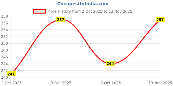 flipkart.com taiyo pluss discovery Turtle Food 250gms pouch x 2, 0.5 kg (2x0.25 kg) Dry Young Turtle Food taiyo pluss discovery Price History Graph from 2 Oct 2025 to 13 Nov 2025