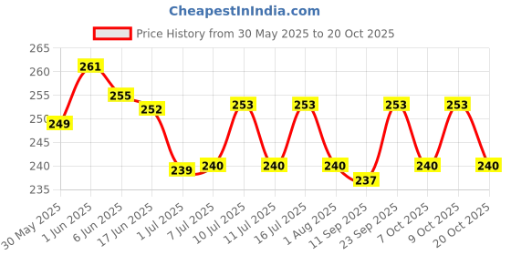flipkart.com taiyo Turtle Food 2x100gm + 50gm Pouch 0.21 kg (3x0.07 kg) Dry New Born Turtle Food taiyo Price History Graph from 30 May 2025 to 20 Oct 2025