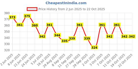 flipkart.com taiyo Turtle Food, 500 g 0.01 kg Dry Adult Turtle Food taiyo Price History Graph from 2 Jun 2025 to 21 Oct 2025