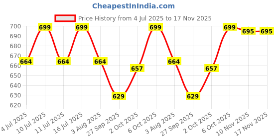 flipkart.com taiyo Turtle Food 500g + 500g Fish 1 kg Dry New Born, Young, Adult Turtle Food taiyo Price History Graph from 4 Jul 2025 to 17 Nov 2025