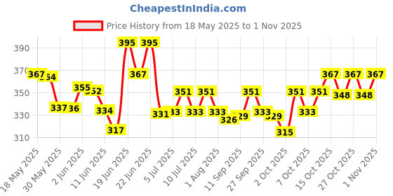 flipkart.com taiyo Turtle Food 500g Fish 0.5 kg Dry Young, Adult Turtle Food taiyo Price History Graph from 18 May 2025 to 1 Nov 2025