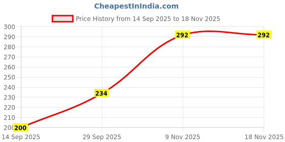 flipkart.com toya Turtle food Bucket Spirulina added Aquatic Turtle food 500g 0.5 kg Dry New Born, Young, Adult Turtle Food toya Price History Graph from 14 Sep 2025 to 17 Nov 2025
