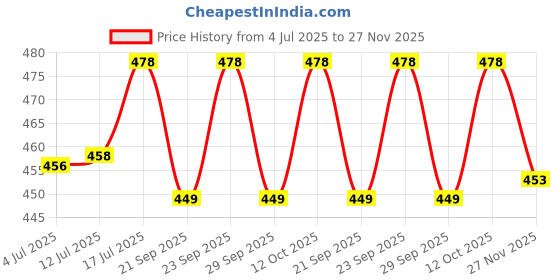 flipkart.com hallofeed Turtle Food Combo Pack 500 Gm each 1 kg (2x0.5 kg) Dry Young, Adult, New Born, Senior Turtle Food hallofeed Price History Graph from 4 Jul 2025 to 27 Nov 2025