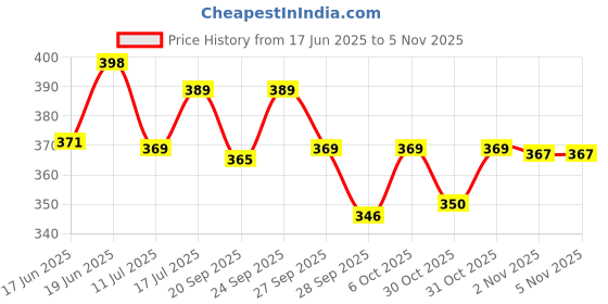 flipkart.com taiyo Turtle Food Fish 0.5 kg Dry Young Turtle Food taiyo Price History Graph from 17 Jun 2025 to 1 Nov 2025